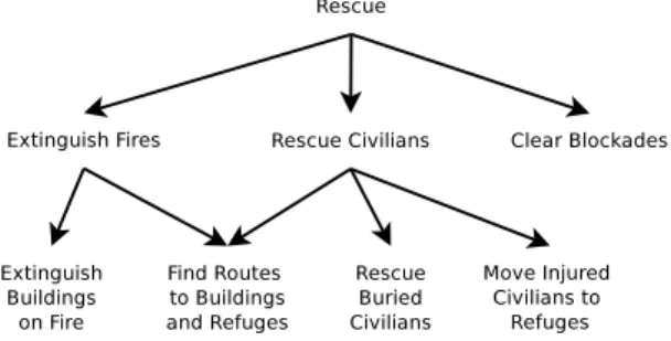 Figure 1: Rescue Tasks Tree Structure.
