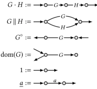 Figure 1. Axioms of 2pdom-algebras.