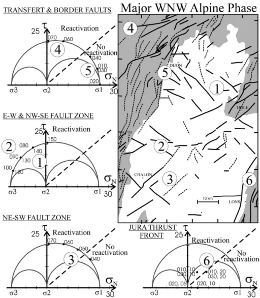 Fig. 12 . Position of faults on Mohr diagrams in response to a nearly N110 trending compression, with U = 0.4, no vertical stress and (r 1 – r 3 ) = 42 MPa