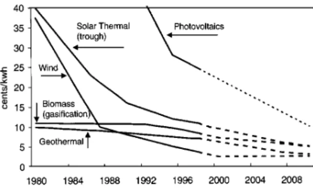 Figure 1 – RE costs forecast