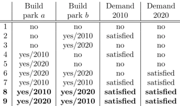 Table 1 – All possible scenarios of building a and b The uncertainty lies in the technologies costs, as well as the forecast electricity demand for 2020