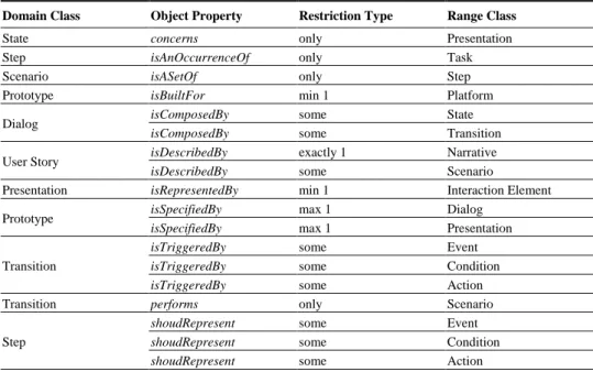 Table 1. “Relations” as Object Properties in the ontology 