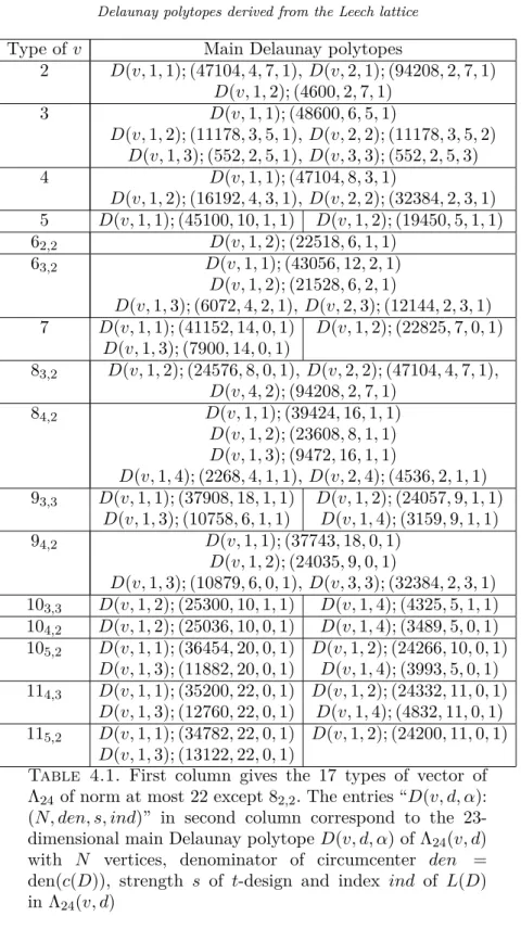 Table 4.1. First column gives the 17 types of vector of Λ 24 of norm at most 22 except 8 2,2 