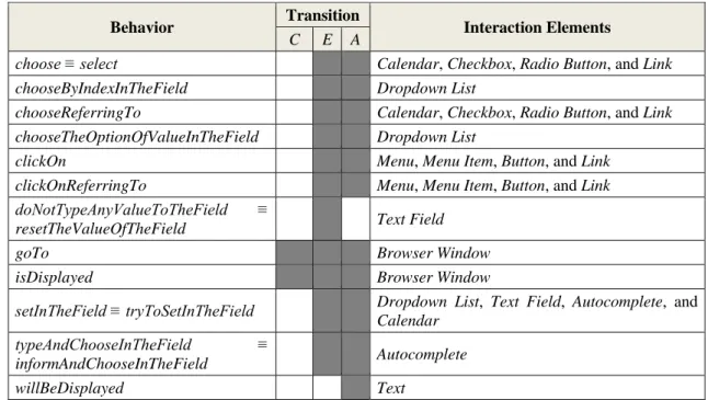 Table 1. Example of interactive behaviors described in the ontology. Transition: 