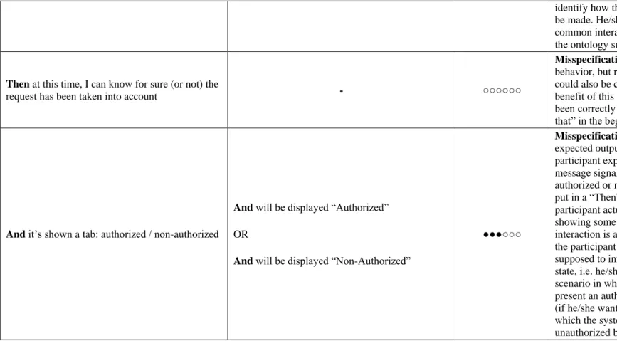 Table 5. User Story Specification – Participant P3. 