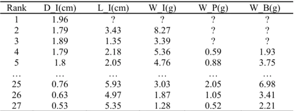 Table 1. The target data of a single-stem cotton plant: diameter, length and weight of the  internode, weight of petiole, and weight of blades of 27 phytomers 