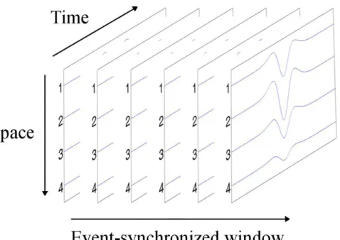 Figure 1: Illustration of a tensor with event-synchronized windows.