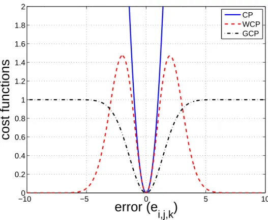 Figure 2: Cost functions applied to the error e i,j,k of each tensor element for the classical CP decomposition and the robust WCP and GCP methods.