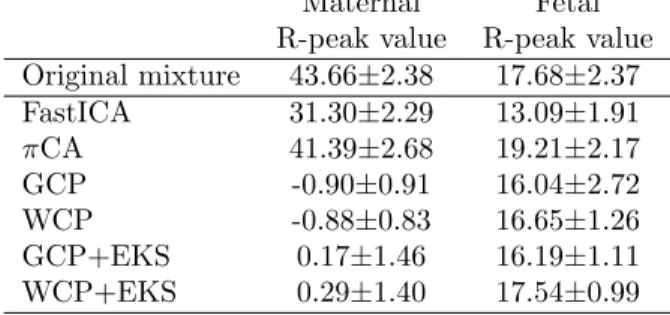 Table 1: Maternal and fetal R-peak values on fECG estimate of DaISY dataset (mean ± standard deviation (SD)).