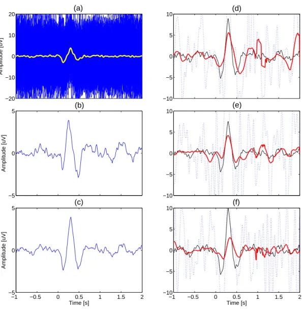Figure 8: ERP extraction by WCP and WCP+EKS from the namely S6 dataset. (a): all the 500 measurements on channel 1 and the average in one plot; (b): the first temporal pattern extracted via WCP; (c): the second temporal pattern extracted via WCP; (d), (e),