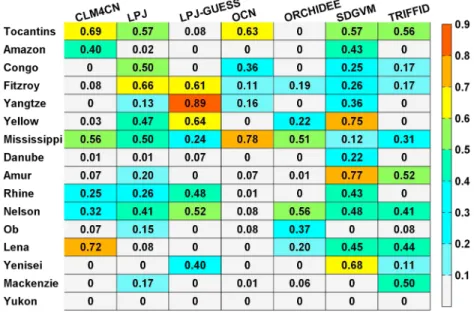 Figure 7. Interannual variability skill score matrix based on overlapping of PDFs for 16 river basins, respectively