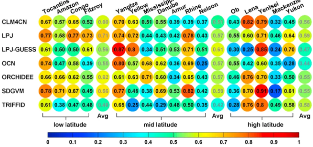 Figure 4 presents the integrated skill score. In general, all the models cluster around 0.5 and ORCHIDEE has the best performance (score > 0.5 over 12 basins)