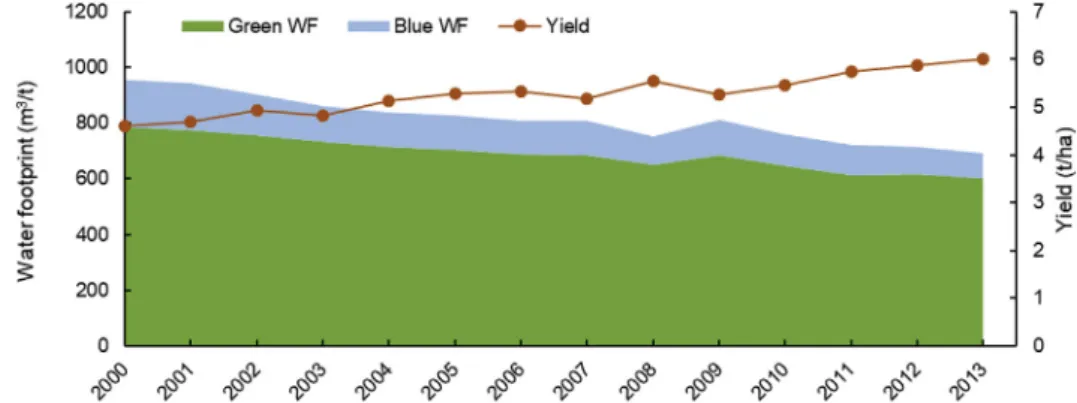 Fig. 3. National average water footprint per tonne of maize production and average maize yield in China over the period 2000e2013.