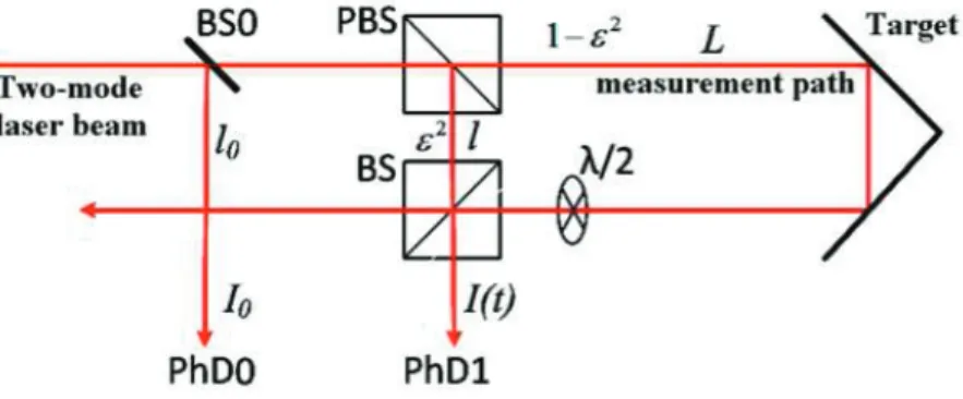 Figure 1.: Schematic diagram of the telemeter. BS0: beam splitter plate; (P)BS: