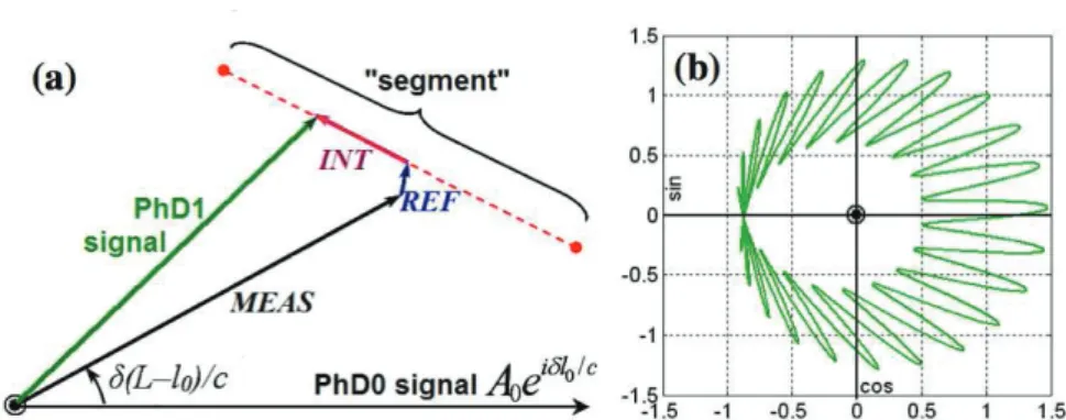 Figure 2.: Behavior of the two-mode interference signal (PhD1 signal): (a) when the optical frequency of the two-mode source is scanned, (b) when the target moves continuously over one half of the synthetic wavelength, Λ /2, for  = 0.25