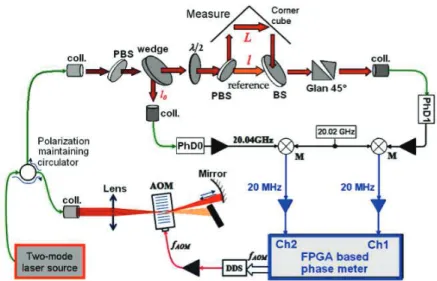 Figure 3.: Implementation of the range meter. Orange: laser beams; green: op- op-tical fiber; black: HF signals; blue: RF signals; coll., fibered collimators; (P)BS: