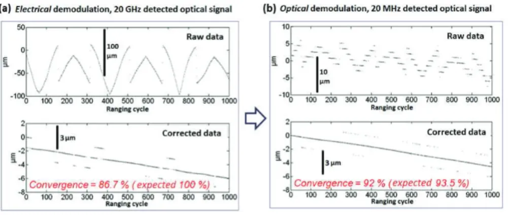 Figure 5.: Ranging data recorded when the target is slowly moving (2 µm/minute).