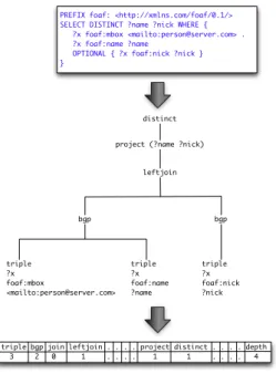 Fig. 1. Extracting SPARQL algebra features from a SPARQL query.