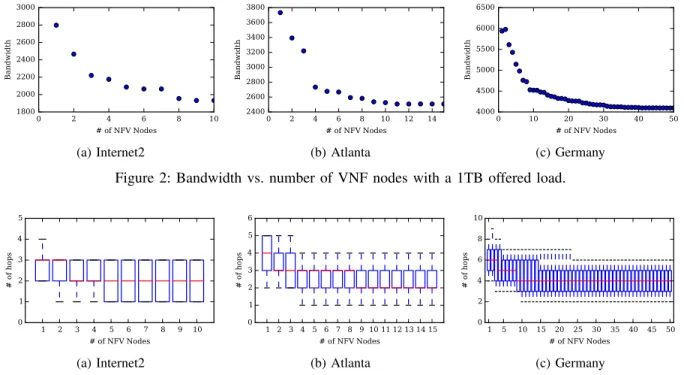 Figure 3: Distribution of the number of hops for each demand vs. number of VNF nodes with a 1TB offered load.