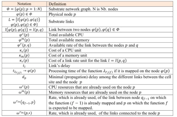 TABLE I: Substrate Network Parameters