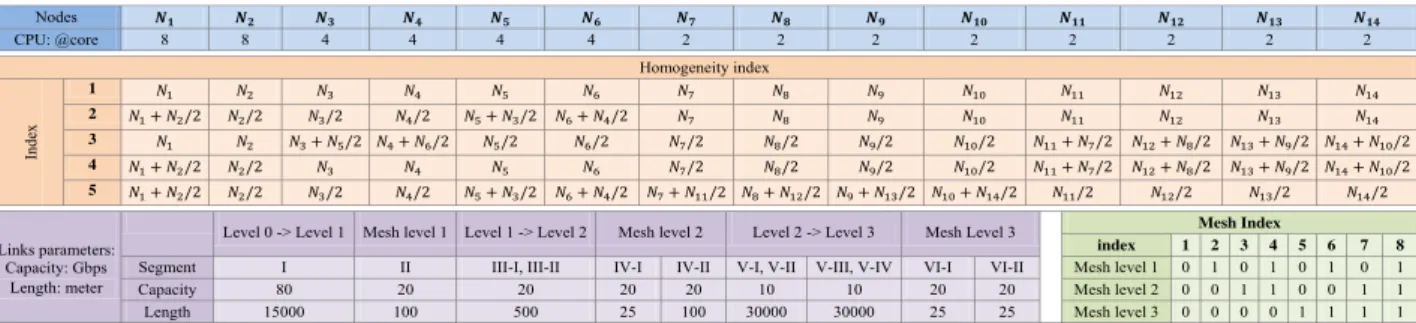 TABLE III: Configuration parameters related to topology Nodes ࡺ ૚ ࡺ ૛ ࡺ ૜ ࡺ ૝ ࡺ ૞ ࡺ ૟ ࡺ ૠ ࡺ ૡ ࡺ ૢ ࡺ ૚૙ ࡺ ૚૚ ࡺ ૚૛ ࡺ ૚૜ ࡺ ૚૝ CPU: @core  8  8  4  4  4  4  2  2  2  2  2  2  2  2  Homogeneity index  Index 1  ܰ ଵ    ܰ ଶ ܰ ଷ ܰ ସ ܰ ହ ܰ ଺ ܰ ଻ ܰ ଼ ܰ ଽ ܰ ଵ଴ ܰ ଵଵ ܰ 