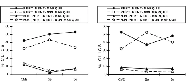 Figure 2. Effet de la pertinence thématique et du marquage typographique  sur le pourcentage de références cliquées.