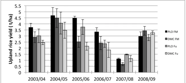 Figure  2  shows  the  evolution  of  upland  rice  yields  for  the  six  seasons,  according  to  soil  management  and  fertilization; the average yields varied from 0.7 to 4.7 t/ha