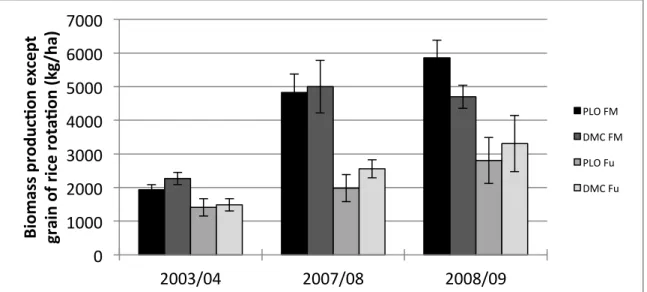 Figure  10.  Biomass  production  except  grain  of  rice  rotation  (kg/ha)  by  soil  management  (PLO,  plowing; DMC, no till) and fertilization (Fu, cattle manure; FM, cattle manure and fertilizer) in three  seasons 