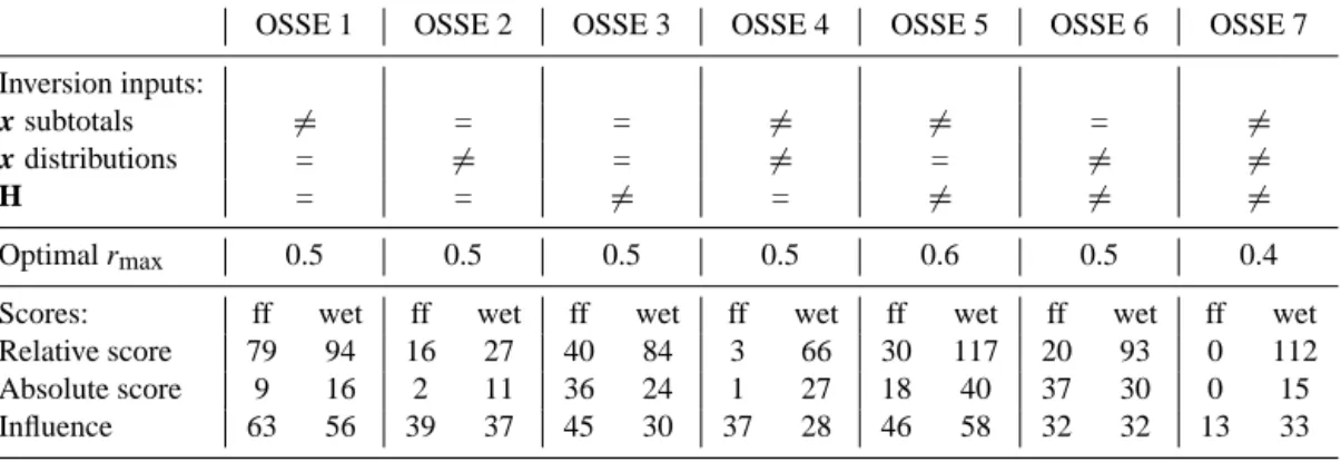 Table 1. OSSEs summary. Three parameters of the inversion (subtotal masses emitted per regions, emission distribution and transport) can be perturbed compared with the “truth”
