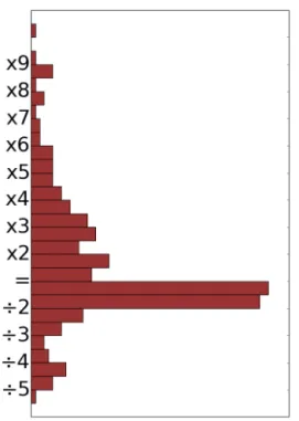 Figure 4. Distribution of the scaling factors applied to the emission databases in order to compute the “truth”