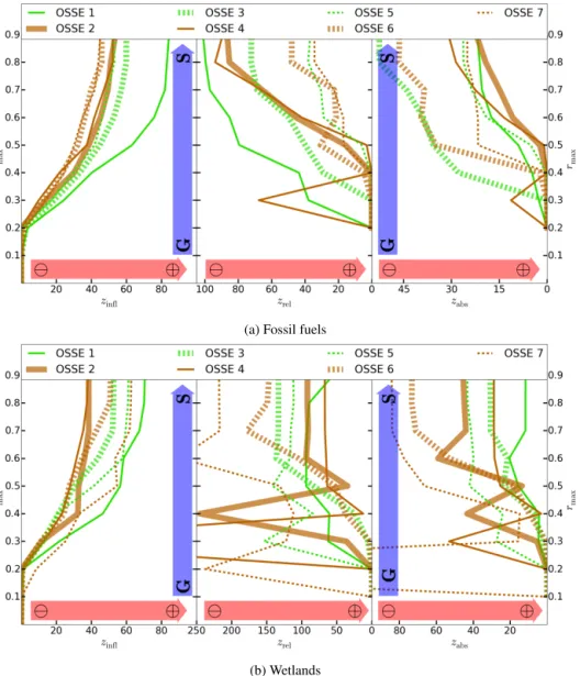 Figure 5. Score comparison on fossil fuel (up) and wetland (bottom) regions for all OSSEs along correlation thresholds r max of region grouping (see details in Sect