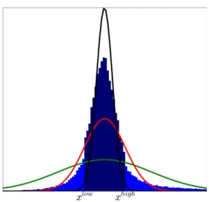 Figure 1. Distribution of one component of the Monte Carlo pos- pos-terior ensemble. The histogram displays the raw pospos-terior  distribu-tion