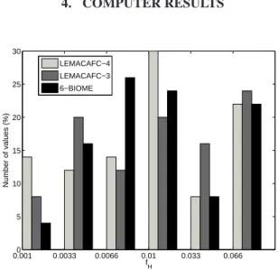 Figure 1: Distribution (in %) of the relative estimation error (f H ) computed from simulation 4 results.