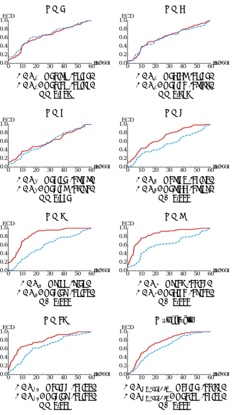 Figure 3: The empirical cumulative distribution of the absolute deviations from the Nash equilibrium predictions |x − 60| for BCG n + (dashed) and BCG n − (solid)