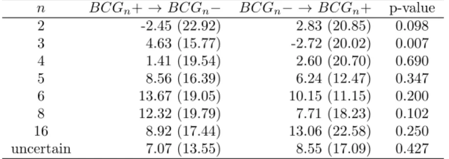 Table 3: Mean and standard deviation of ∆ i |x − 60| ≡ |x i BCG+ − 60| − |x i BCG− − 60| for various n n BCG n + → BCG n − BCG n − → BCG n + p-value 2 -2.45 (22.92) 2.83 (20.85) 0.098 3 4.63 (15.77) -2.72 (20.02) 0.007 4 1.41 (19.54) 2.60 (20.70) 0.690 5 8