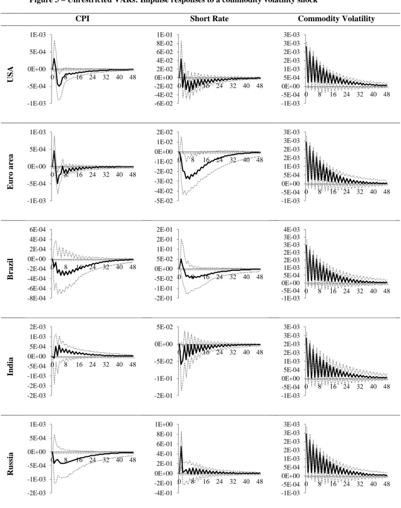 Figure 5 – Unrestricted VARs: Impulse responses to a commodity volatility shock 