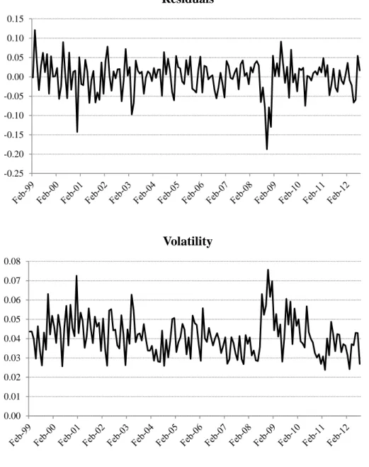 Figure 2 – Estimated residuals and volatility for the Brent from an EGARCH-M(2,1) model  