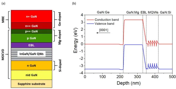 Fig. 1: (a) Schematic of the blue In y Ga 1-y N/GaN-based LED. (b) Band diagram simulation of the structure in fig