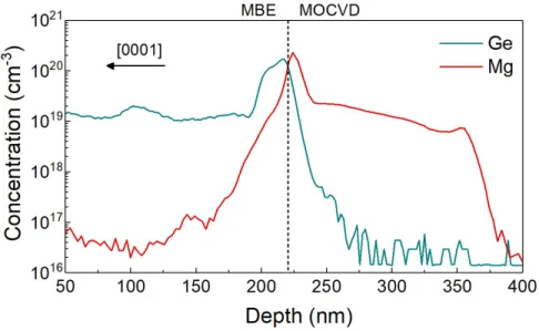 Fig. 4: Mg- and Ge-doping profiles measured by SIMS. The MOCVD/MBE interface is expected to be situated  between the two main concentration peaks, at a 200 nm depth