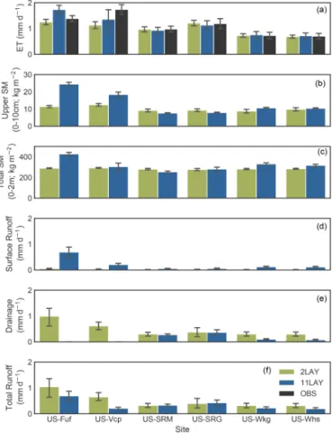 Figure 1. Comparison of the 2LAY vs. 11LAY mean daily hy- hy-drological stores and fluxes: (i) evapotranspiration (ET, mm d −1 – a); (ii) total soil moisture (SM, kg m −2 ) in the upper 10 cm of the soil (b); (iii) total column (0–2 m) SM (c); (iv) surface