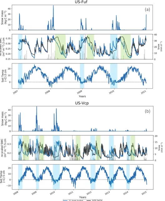 Figure 5. (a) US-Fuf and (b) US-Vcp 11LAY (blue curve) daily time series (2007–2010) of model (re-scaled via linear CDF matching) vs