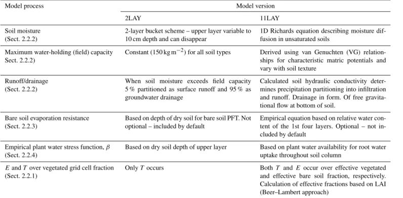 Table 2. Summary of differences between 2LAY and 11LAY model versions. All other parameters and processes in the model, including the PFT and soil texture fractions (Table 1), the vegetation and bare soil albedo coefficients (Sect