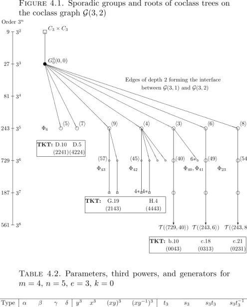 Figure 4.1. Sporadic groups and roots of coclass trees on the coclass graph G (3 , 2)