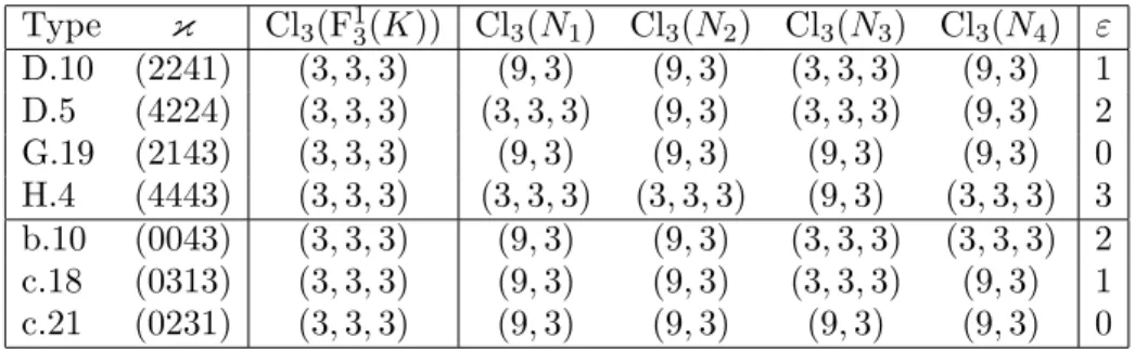 Table 4.3. 3-class groups of type (3, 3, 3) for m = 4, n = 5, e = 3, k = 0 Type κ Cl 3 (F 13 ( K )) Cl 3 ( N 1 ) Cl 3 ( N 2 ) Cl 3 ( N 3 ) Cl 3 ( N 4 ) ε D.10 (2241) (3 , 3 , 3) (9 , 3) (9 , 3) (3 , 3 , 3) (9 , 3) 1 D.5 (4224) (3, 3, 3) (3, 3, 3) (9, 3) (3