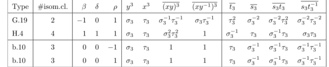 Table 4.4. Parameters, third powers, and generators for m = 5, n = 6, e = 3, k = 1