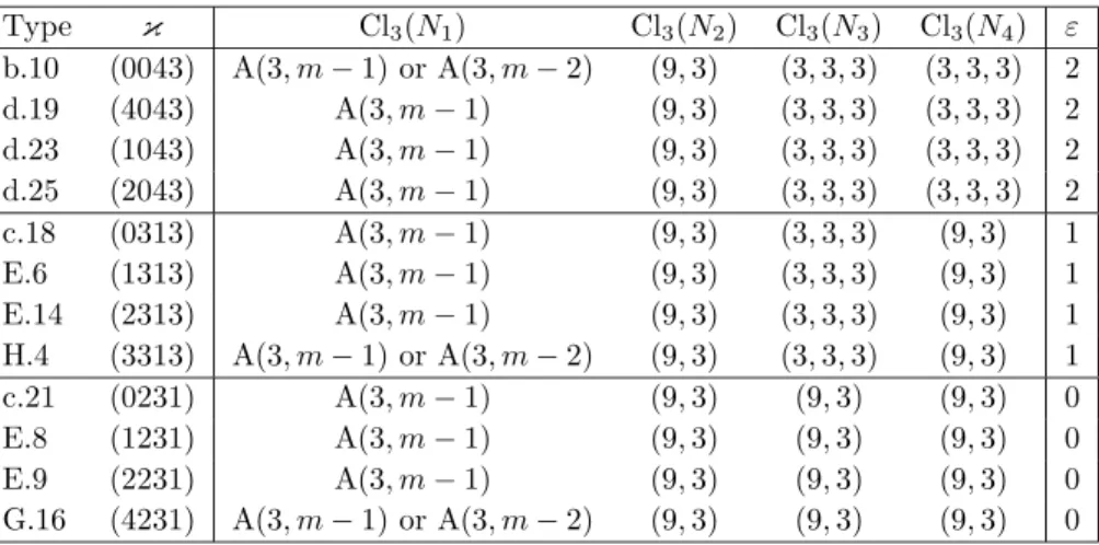 Table 4.7. 3-class groups of type (3, 3, 3) for m ≥ 5, n ≥ 6, e = 3 Type κ Cl 3 (N 1 ) Cl 3 (N 2 ) Cl 3 (N 3 ) Cl 3 (N 4 ) ε b.10 (0043) A(3, m − 1) or A(3, m − 2) (9, 3) (3, 3, 3) (3, 3, 3) 2 d.19 (4043) A(3, m − 1) (9, 3) (3, 3, 3) (3, 3, 3) 2 d.23 (1043