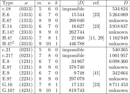 Table 4.8. Examples for groups G on coclass trees with m ≥ 5, n ≥ 6, e = 3 Type κ m n k |D| ref