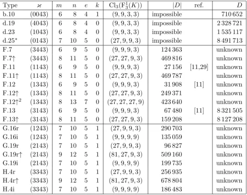 Table 4.9. Examples for groups G with cc( G ) ≥ 3, m ≥ 6, n ≥ 8, e ≥ 4 Type κ m n e k Cl 3 (F 13 (K)) | D | ref