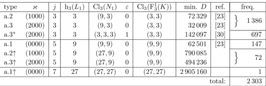 Table 6.1. Principalization types with G ∈ G (3 , 1) for D > 0
