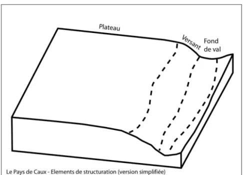 Figure 1: Blocs oro-topographique servant de base de construction aux différents blocs-diagrammes concernant l’histoire du  paysage du Pays de Caux (P